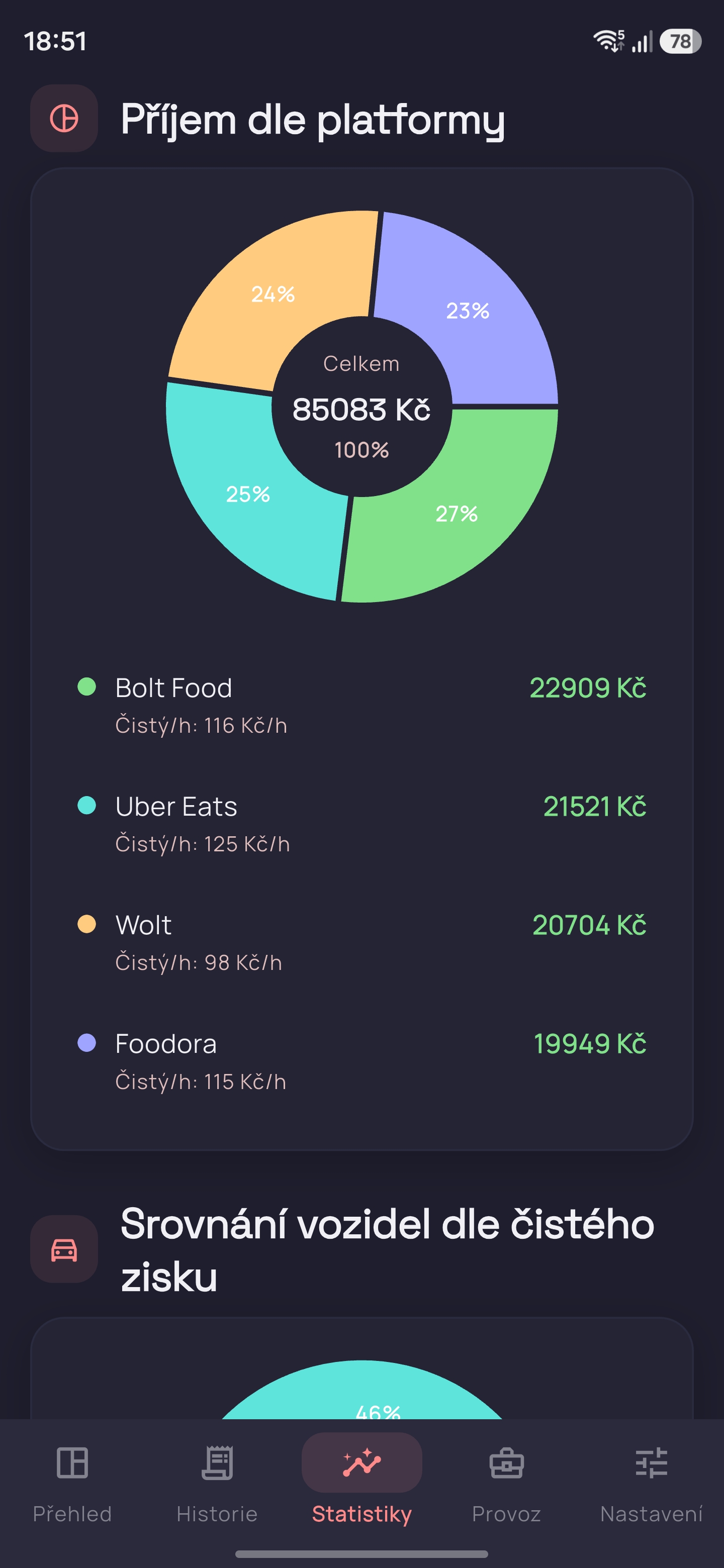 Trackerio graf porovnání platforem Wolt Uber Eats Bolt Food