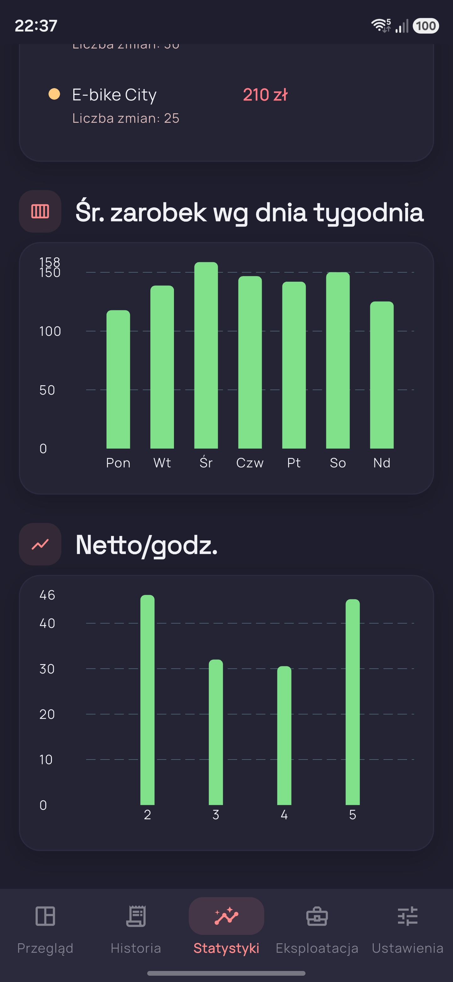 Trackerio wykres statystyk zarobków kuriera