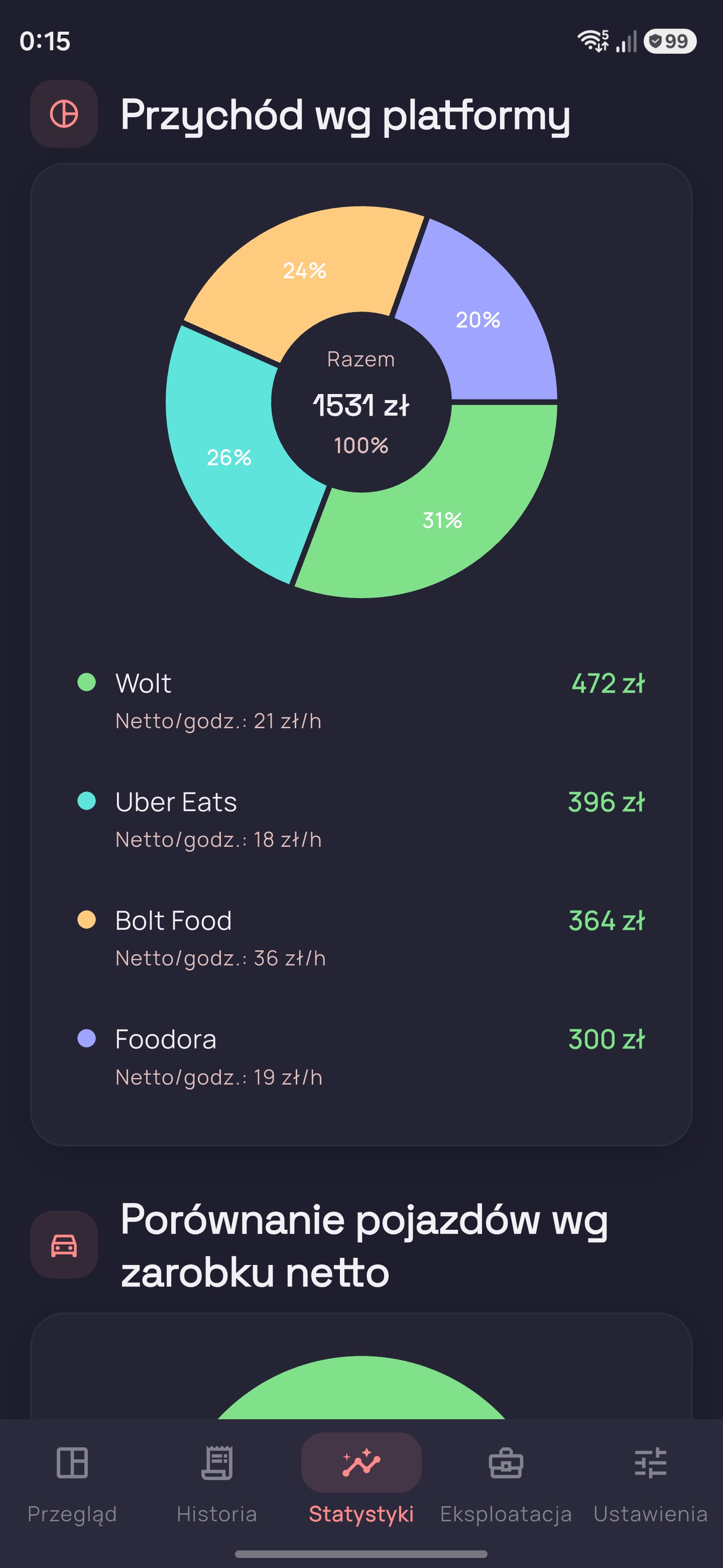 Trackerio wykres porównania platform Wolt Uber Eats Bolt Food