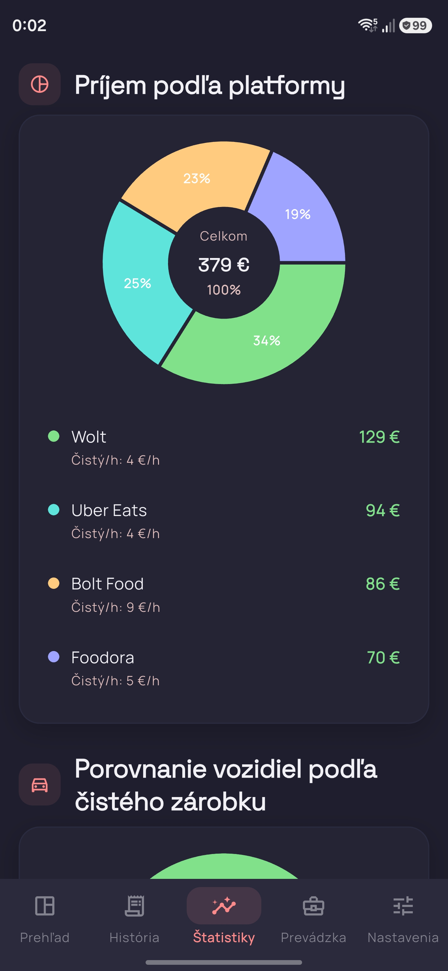 Trackerio graf porovnania platforiem Wolt Uber Eats Bolt Food